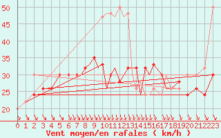 Courbe de la force du vent pour Scilly - Saint Mary