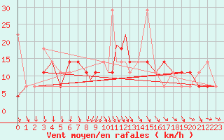 Courbe de la force du vent pour Svolvaer / Helle