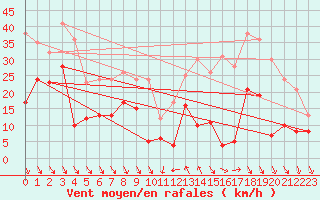 Courbe de la force du vent pour Croix Millet (07)