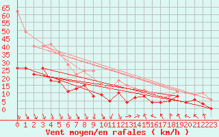 Courbe de la force du vent pour Avignon (84)