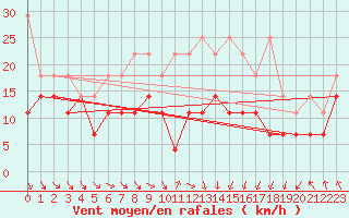 Courbe de la force du vent pour Zinnwald-Georgenfeld