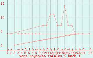Courbe de la force du vent pour Fribourg (All)