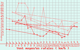 Courbe de la force du vent pour Matro (Sw)