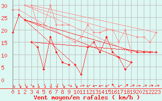 Courbe de la force du vent pour Eggishorn