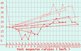 Courbe de la force du vent pour La Dle (Sw)