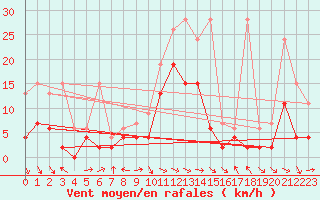 Courbe de la force du vent pour Meiringen