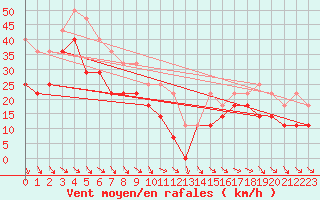 Courbe de la force du vent pour Kredarica