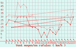 Courbe de la force du vent pour Kredarica