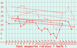 Courbe de la force du vent pour Le Puy - Loudes (43)