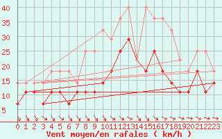 Courbe de la force du vent pour Virrat Aijanneva