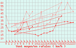 Courbe de la force du vent pour Matro (Sw)