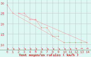 Courbe de la force du vent pour Malin Head