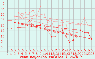 Courbe de la force du vent pour Nice (06)