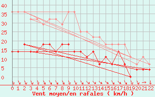 Courbe de la force du vent pour Latnivaara