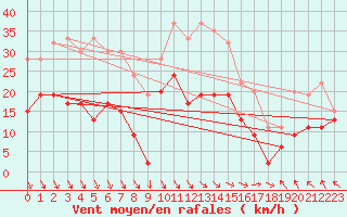 Courbe de la force du vent pour Warcop Range