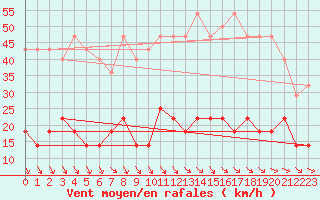 Courbe de la force du vent pour Hunge