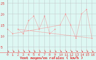 Courbe de la force du vent pour Mount Moornapa Aws