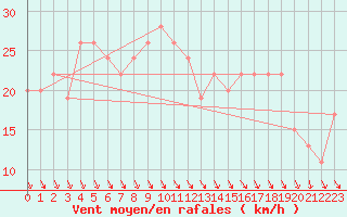 Courbe de la force du vent pour Manston (UK)