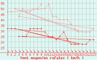 Courbe de la force du vent pour Ronnskar