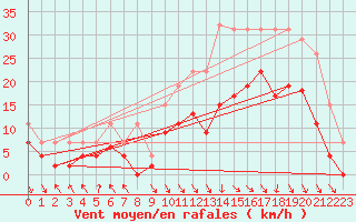 Courbe de la force du vent pour Brive-Laroche (19)