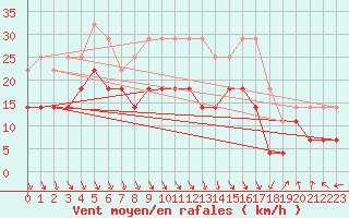 Courbe de la force du vent pour Sierra de Alfabia