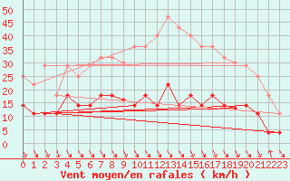 Courbe de la force du vent pour Flisa Ii