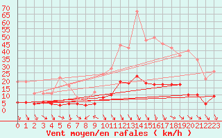 Courbe de la force du vent pour Villar-d