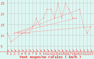 Courbe de la force du vent pour Lisbonne (Po)