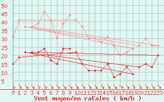 Courbe de la force du vent pour Ste (34)