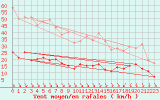 Courbe de la force du vent pour Kleiner Feldberg / Taunus