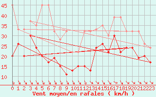 Courbe de la force du vent pour Jungfraujoch (Sw)