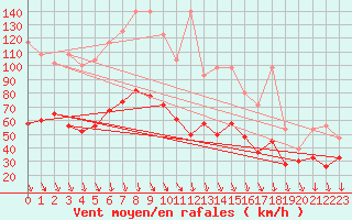 Courbe de la force du vent pour Piz Martegnas