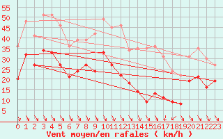 Courbe de la force du vent pour Croix Millet (07)