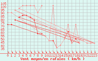 Courbe de la force du vent pour Chopok