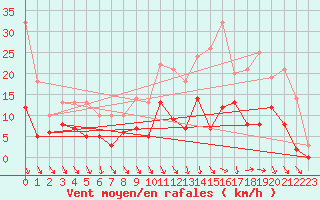 Courbe de la force du vent pour Longchamp (75)