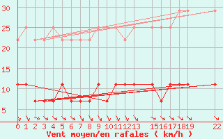 Courbe de la force du vent pour Arjeplog