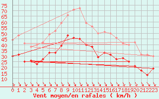 Courbe de la force du vent pour Istres (13)