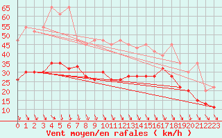 Courbe de la force du vent pour Bernina