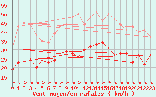 Courbe de la force du vent pour Roanne (42)