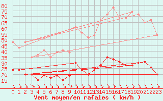 Courbe de la force du vent pour Carpentras (84)