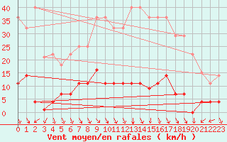 Courbe de la force du vent pour Cazalla de la Sierra