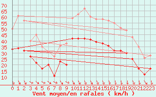 Courbe de la force du vent pour Istres (13)