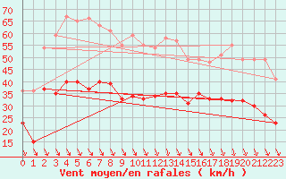 Courbe de la force du vent pour Grenoble/St-Etienne-St-Geoirs (38)