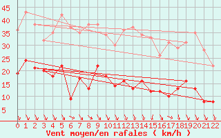 Courbe de la force du vent pour Le Perthus (66)