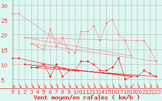 Courbe de la force du vent pour Le Bourget (93)