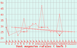 Courbe de la force du vent pour Mehamn