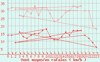 Courbe de la force du vent pour Le Bourget (93)