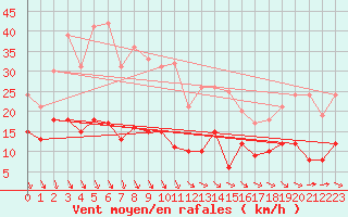 Courbe de la force du vent pour Saint-Gervais-d