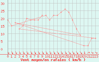 Courbe de la force du vent pour Cardinham