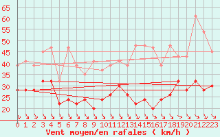 Courbe de la force du vent pour Matro (Sw)